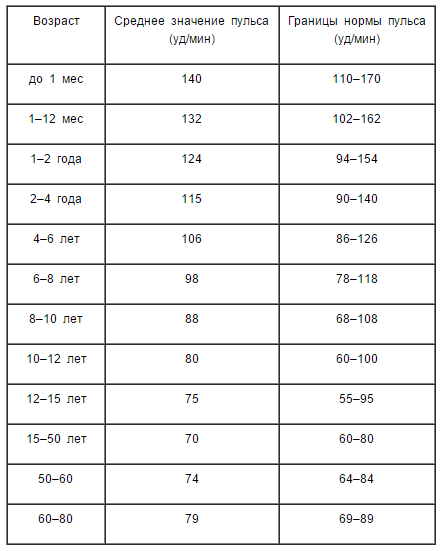 Нормы пульса для детей и взрослых