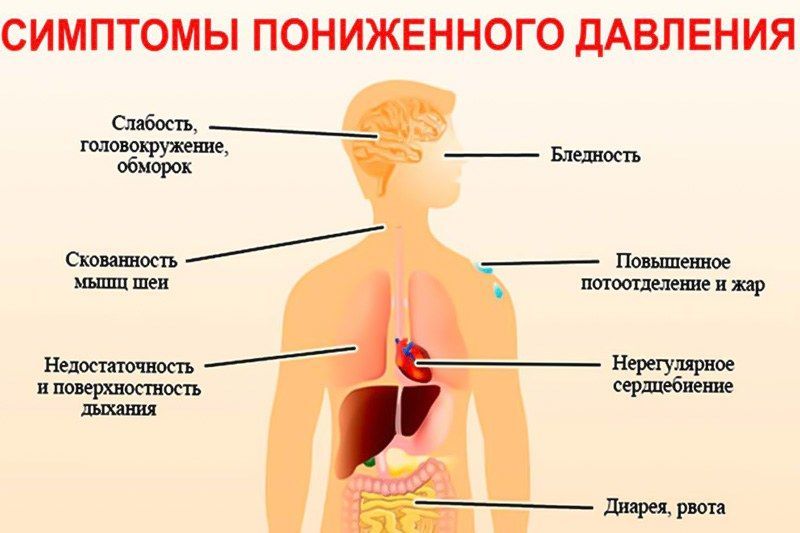Симптомы пониженного давления Симптомы пониженного давления